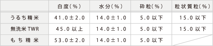 安心・安全への取組み